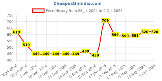 firstcry.com Snugkins Reusable Cloth Diaper With Organic Cotton Pad And Booster Pad - Multicolour snugkins Price History Graph from 28 Jul 2024 to 9 Oct 2025