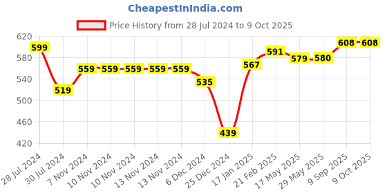 firstcry.com Snugkins Reusable Cloth Diaper With Organic Cotton Pad And Booster Pad -  Multicolour snugkins Price History Graph from 28 Jul 2024 to 9 Oct 2025