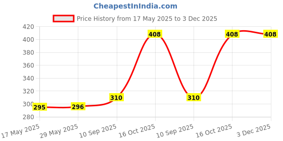 firstcry.com Snugkins Reusable Potty Training Pants/Underwear for Babies Pack of 1 , Large - Blue snugkins Price History Graph from 17 May 2025 to 3 Dec 2025