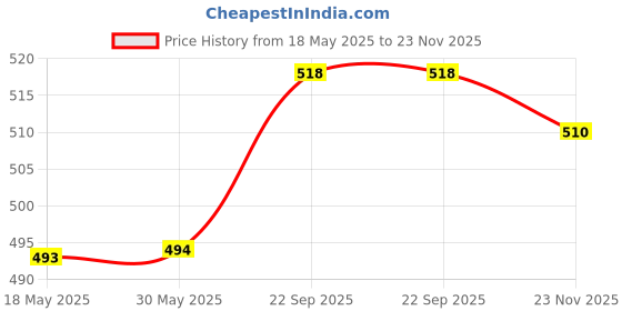 firstcry.com Snugkins Reusable Potty Training Pants/Underwear for Babies Pack of 2 , Large - Multi snugkins Price History Graph from 18 May 2025 to 23 Nov 2025