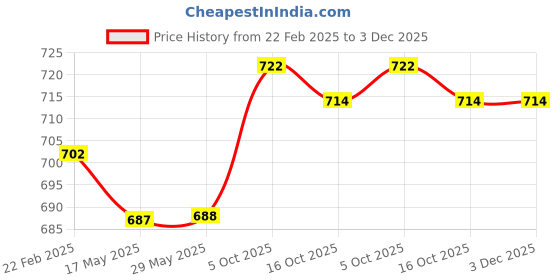 firstcry.com Snugkins Reusable Potty Training Pants/Underwear for Babies Pack of 2 , Medium - Multi snugkins Price History Graph from 22 Feb 2025 to 2 Dec 2025