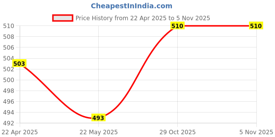 firstcry.com Snugkins Reusable Potty Training Pants/Underwear for Babies Pack of 2 , Medium - Multi snugkins Price History Graph from 22 Apr 2025 to 4 Nov 2025