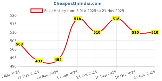 firstcry.com Snugkins Reusable Potty Training Pants/Underwear for Babies Pack of 2 , Small - Multi snugkins Price History Graph from 5 Mar 2025 to 21 Nov 2025