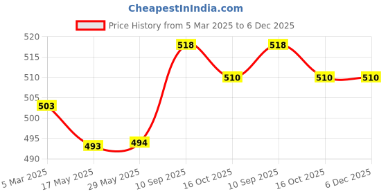 firstcry.com Snugkins Reusable Potty Training Pants/Underwear for Babies Pack of 2 , Small - Multi snugkins Price History Graph from 5 Mar 2025 to 5 Dec 2025