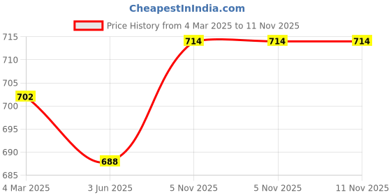 firstcry.com Snugkins Reusable Potty Training Pants/Underwear for Babies Pack of 3 Extra Large - Multicolor snugkins Price History Graph from 4 Mar 2025 to 9 Nov 2025