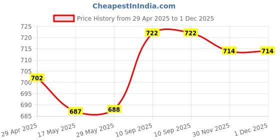 firstcry.com Snugkins Reusable Potty Training Pants/Underwear for Babies Pack of 3 , Extra Small - Multi snugkins Price History Graph from 29 Apr 2025 to 30 Nov 2025