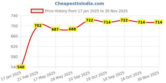 firstcry.com Snugkins Reusable Potty Training Pants/Underwear for Babies Pack of 3 , Large - Multi snugkins Price History Graph from 17 Jan 2025 to 30 Nov 2025