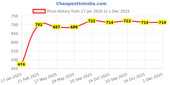 firstcry.com Snugkins Reusable Potty Training Pants/Underwear for Babies Pack of 3 , Medium - Multi snugkins Price History Graph from 17 Jan 2025 to 30 Nov 2025