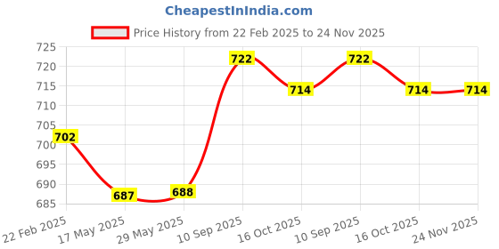 firstcry.com Snugkins Reusable Potty Training Pants/Underwear for Babies Pack of 3 Medium - Multicolor snugkins Price History Graph from 22 Feb 2025 to 23 Nov 2025
