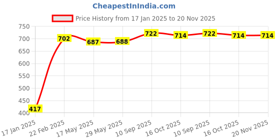 firstcry.com Snugkins Reusable Potty Training Pants/Underwear for Babies Pack of 3 , Small - Multi snugkins Price History Graph from 17 Jan 2025 to 20 Nov 2025