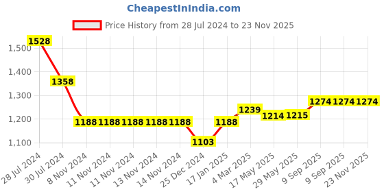 firstcry.com Snugkins Reusable Potty Training Pull-up Pants - 6 Pieces snugkins Price History Graph from 28 Jul 2024 to 23 Nov 2025