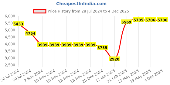 firstcry.com Snugkins Reusable Potty Training Underwear 100% Cotton Size 2 Snug Farm & Kindergarten Tales- Pack of 24 snugkins Price History Graph from 28 Jul 2024 to 4 Dec 2025