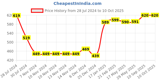 firstcry.com Snugkins Reusable Waterproof & Washable Nappies for Premature Babies - Multicolour snugkins Price History Graph from 28 Jul 2024 to 10 Oct 2025