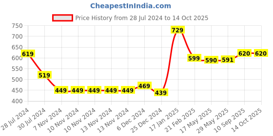 firstcry.com Snugkins Reusable Waterproof & Washable Nappies for Premature Babies - Multicolour snugkins Price History Graph from 28 Jul 2024 to 14 Oct 2025