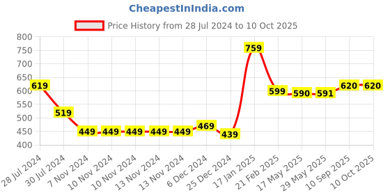 firstcry.com Snugkins Reusable Waterproof & Washable Nappies for Premature Babies - Multicolour snugkins Price History Graph from 28 Jul 2024 to 10 Oct 2025