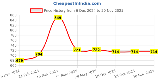 firstcry.com Snugkins Snug 100% Cotton Potty Training Pull up Pants Size 2 Pack of 3 - Multicolor snugkins Price History Graph from 6 Dec 2024 to 30 Nov 2025