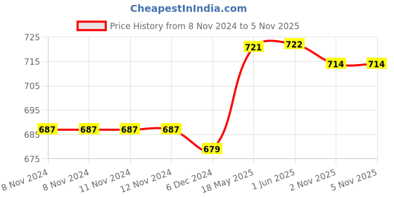 firstcry.com Snugkins Snug 100% Cotton Potty Training Pull up Pants Size 3 Pack of 3 - Multicolor snugkins Price History Graph from 8 Nov 2024 to 5 Nov 2025