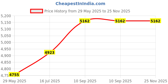 firstcry.com Snugkins Snug 100% Cotton Potty Training Pull up Pants Size 4 Pack of 24 - Multicolor snugkins Price History Graph from 29 May 2025 to 24 Nov 2025