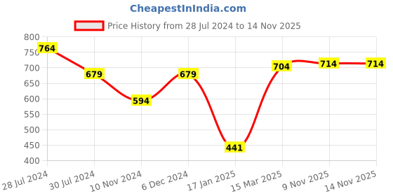 firstcry.com Snugkins Snug 100% Cotton Potty Training Pull up Pants Size 4 Pack of 3 - Multicolor snugkins Price History Graph from 28 Jul 2024 to 13 Nov 2025
