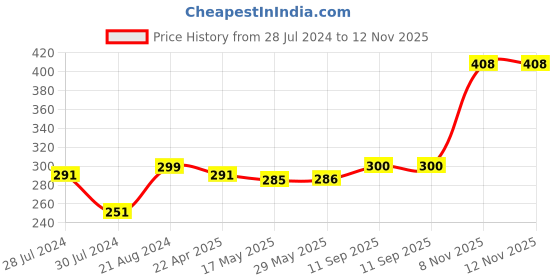 firstcry.com SNUGKINS Snug Potty Training Pants Babies Toddlers and Kids (Size 5, 5-6 Years) - Kindergarten Tales snugkins Price History Graph from 28 Jul 2024 to 11 Nov 2025