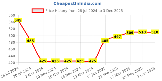 firstcry.com Snugkins - Snug Potty Training Pull-up Pants for Babies Reusable Potty Training Underwear (Size 0, Fits 2 - 12 months) - Pack of 2 snugkins Price History Graph from 28 Jul 2024 to 3 Dec 2025