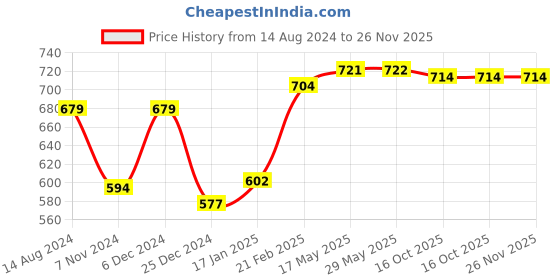 firstcry.com Snugkins - Snug Potty Training Pull-up Pants for Babies Reusable Potty Training Underwear (Size 0, Fits 2 - 12 months) - Pack of 3 snugkins Price History Graph from 14 Aug 2024 to 25 Nov 2025