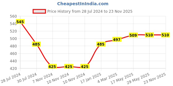 firstcry.com Snugkins - Snug Potty Training Pull-up Pants for Babies Reusable Potty Training Underwear   (Size 1, Fits 1 - 2 years) - Pack of 2 snugkins Price History Graph from 28 Jul 2024 to 22 Nov 2025