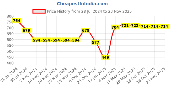 firstcry.com Snugkins - Snug Potty Training Pull-up Pants for Babies Reusable Potty Training Underwear   (Size 1, Fits 1 - 2 years) - Pack of 3 snugkins Price History Graph from 28 Jul 2024 to 22 Nov 2025