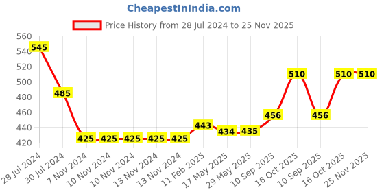 firstcry.com Snugkins - Snug Potty Training Pull-up Pants for Babies Reusable Potty Training Underwear   (Size 2, Fits 2 - 3 years) - Pack of 2 snugkins Price History Graph from 28 Jul 2024 to 24 Nov 2025