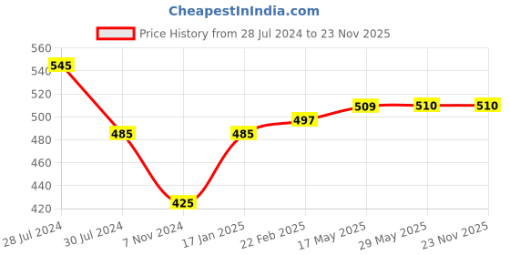 firstcry.com Snugkins - Snug Potty Training Pull-up Pants for Babies Reusable Potty Training Underwear   (Size 4, Fits 4 - 5 years) - Pack of 2 snugkins Price History Graph from 28 Jul 2024 to 23 Nov 2025
