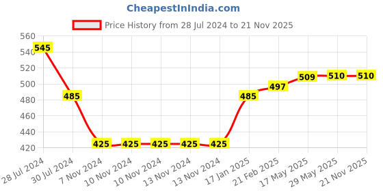 firstcry.com Snugkins - Snug Potty Training Pull-up Pants for Babies Reusable Potty Training Underwear   (Size 4, Fits 4-5 years) - Pack of 2 snugkins Price History Graph from 28 Jul 2024 to 20 Nov 2025