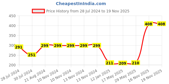 firstcry.com SNUGKINS Snug Potty Training Pull-up Pants for Babies Toddlers and Kids Pack of 1 (Size 5, Fits 5  6 years) snugkins Price History Graph from 28 Jul 2024 to 19 Nov 2025