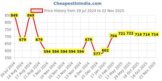 firstcry.com Snugkins - Snug Potty Training Pull-up Pants for Kids (Size 0, Fits 2 months 12 months) - Pack of 3 snugkins Price History Graph from 29 Jul 2024 to 22 Nov 2025
