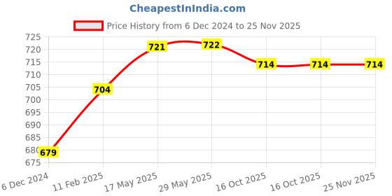 firstcry.com Snugkins - Snug Potty Training Pull-up Pants for Kids (Size 2, Fits 2 years  3 years) - Pack of 3 snugkins Price History Graph from 6 Dec 2024 to 24 Nov 2025