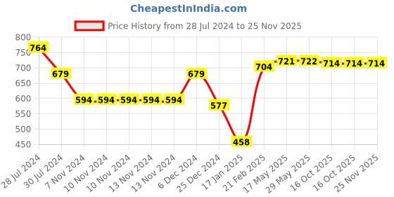 firstcry.com Snugkins - Snug Potty Training Pull-up Pants for Kids (Size 3, Fits 3 years  4 years) - Pack of 3 snugkins Price History Graph from 28 Jul 2024 to 24 Nov 2025
