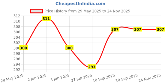 firstcry.com Snugkins Wet-Free Microfiber Terry Soaker Inserts for Baby Cloth Diapers - White snugkins Price History Graph from 29 May 2025 to 24 Nov 2025