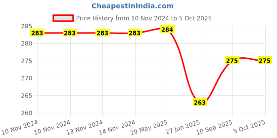 firstcry.com Snugkins Wet Free Prefold Pad Inserts for Baby Cloth Diapers - Pack of 1 snugkins Price History Graph from 10 Nov 2024 to 5 Oct 2025
