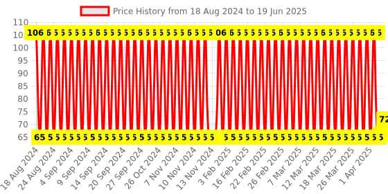 firstcry.com fab n funky Soap Case Duck Shape - White fab n funky Price History Graph from 18 Aug 2024 to 19 Jun 2025