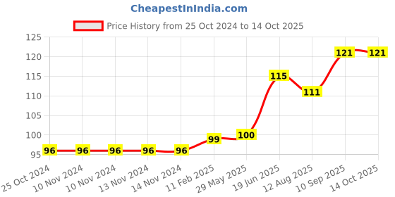 firstcry.com fab n funky Soap Case Flower Shape - Pink fab n funky Price History Graph from 25 Oct 2024 to 13 Oct 2025