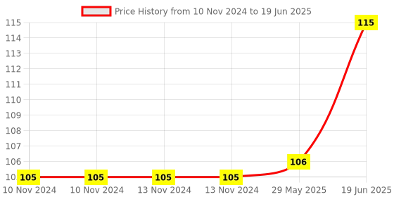 firstcry.com fab n funky Soap Case Footprint Shape- Red fab n funky Price History Graph from 10 Nov 2024 to 19 Jun 2025