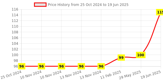 firstcry.com fab n funky Soap Case Ladybug Theme- Light Yellow fab n funky Price History Graph from 25 Oct 2024 to 19 Jun 2025
