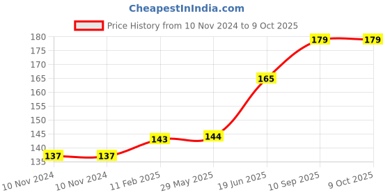 firstcry.com fab n funky Soap Case Reindeer Design -Black fab n funky Price History Graph from 10 Nov 2024 to 9 Oct 2025