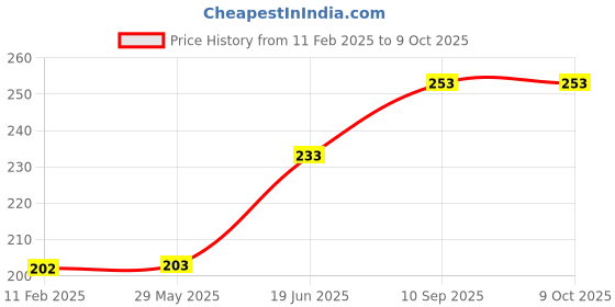 firstcry.com fab n funky Soap Case Reindeer Design -Green fab n funky Price History Graph from 11 Feb 2025 to 9 Oct 2025