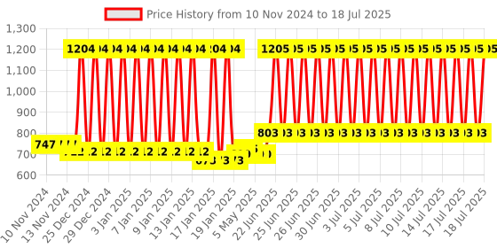 firstcry.com fab n funky Soap Case With A Stand- Yellow fab n funky Price History Graph from 10 Nov 2024 to 18 Jul 2025