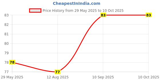firstcry.com fab n funky Soap Case With Flag Print - Grey fab n funky Price History Graph from 29 May 2025 to 10 Oct 2025