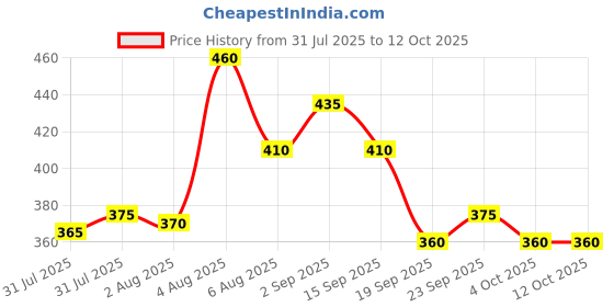firstcry.com SOCKSXPRESS Cotton Pack Of 2 Happy Text Designed Socks - White socksxpress Price History Graph from 31 Jul 2025 to 12 Oct 2025