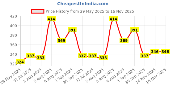 firstcry.com SOCKSXPRESS Cotton Pack Of 3 DC Comics Featuring Characters Logo Designed Antiskid Socks - Black Blue & Red socksxpress Price History Graph from 29 May 2025 to 16 Nov 2025