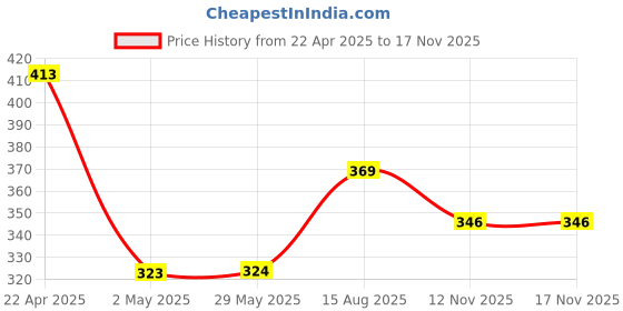 firstcry.com SOCKSXPRESS Cotton Pack Of 3 DC Comics Featuring Characters Logo Designed Antiskid Socks - Black Blue & Yellow socksxpress Price History Graph from 22 Apr 2025 to 16 Nov 2025