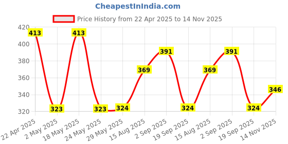 firstcry.com SOCKSXPRESS Cotton Pack Of 3 Marvel Avengers Featuring Characters Designed Antiskid Socks - Green Blue & Red socksxpress Price History Graph from 22 Apr 2025 to 14 Nov 2025