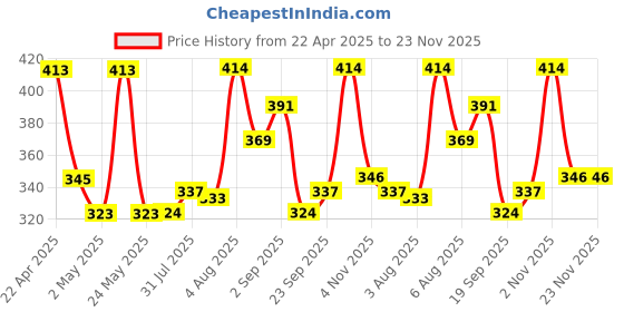 firstcry.com SOCKSXPRESS Cotton Pack Of 3 Marvel Featuring Spider Man Designed Antiskid Socks - Red & Black socksxpress Price History Graph from 22 Apr 2025 to 23 Nov 2025